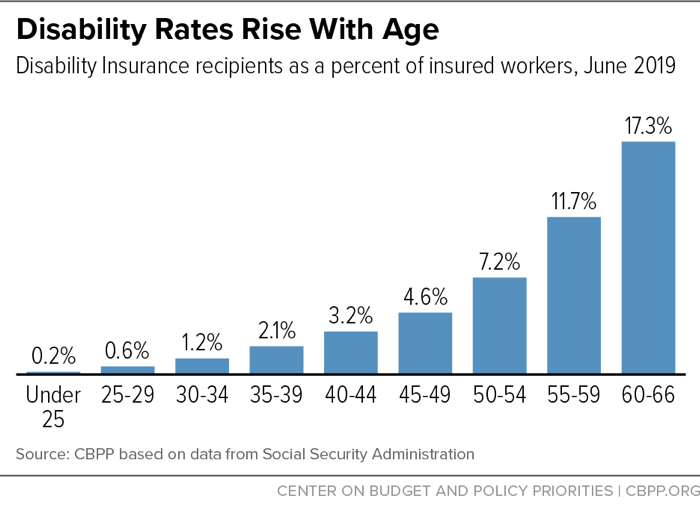Disability Rates Rise With Age | Center on Budget and Policy ...