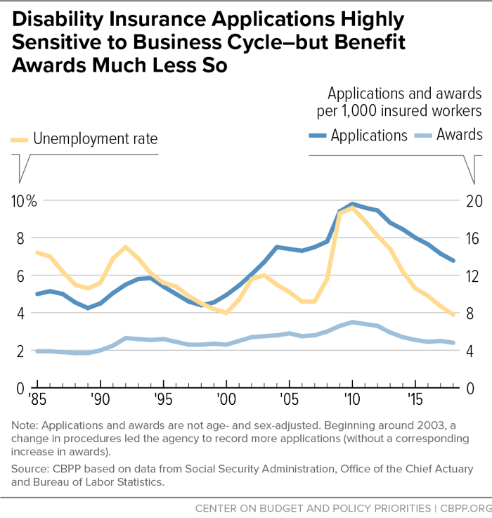 Disability Insurance Applications Highly Sensitive to Business Cycle - but Benefit Awards Much Less So