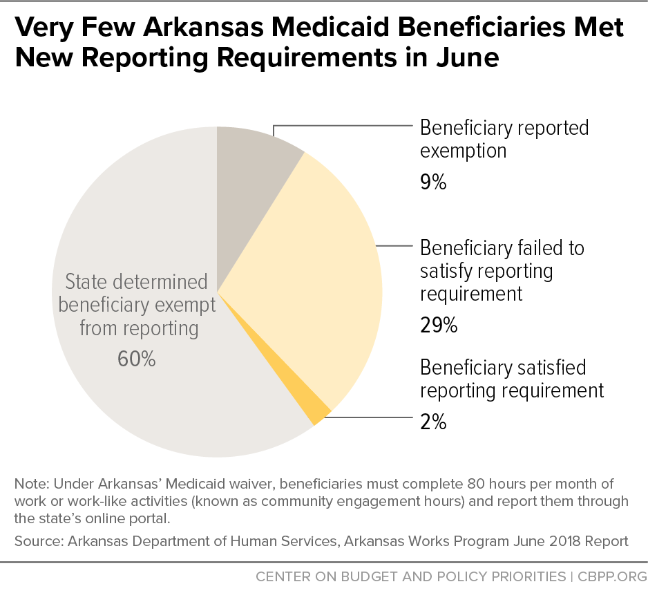 Very Few Arkansas Medicaid Beneficiaries Met New Reporting Requirements in June