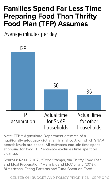 Families Spend Far Less Time Preparing Food Than Thrifty Food Plan (TFP) Assumes