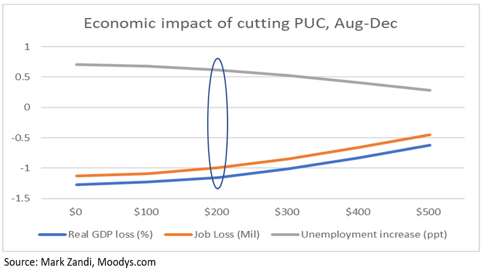 Economic impact of cutting PUC, Aug-Dec