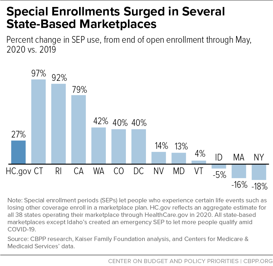 Special Enrollments Surged in Several State-Based Marketplaces