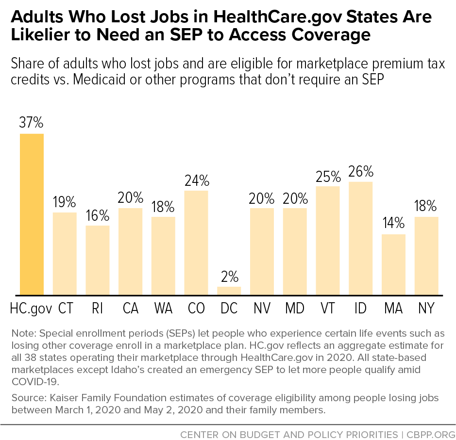 Adults Who Lost Jobs in HealthCare.gov States Are Likelier to Need an SEP to Access Coverage