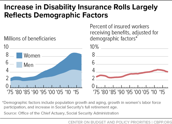 Increase in Disability Insurance Rolls Largely Reflects Demographic Factors