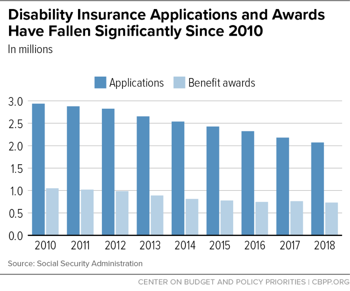 Disability Insurance Applications and Awards Have Fallen Significantly Since 2010