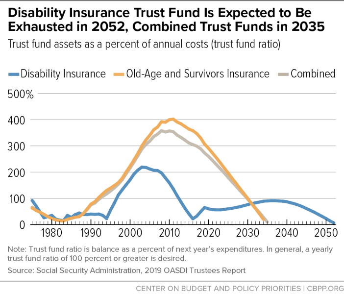 Disability Insurance Trust Fund is Expected to Be Exhausted in 2013, Combined Trust Funds in 2034