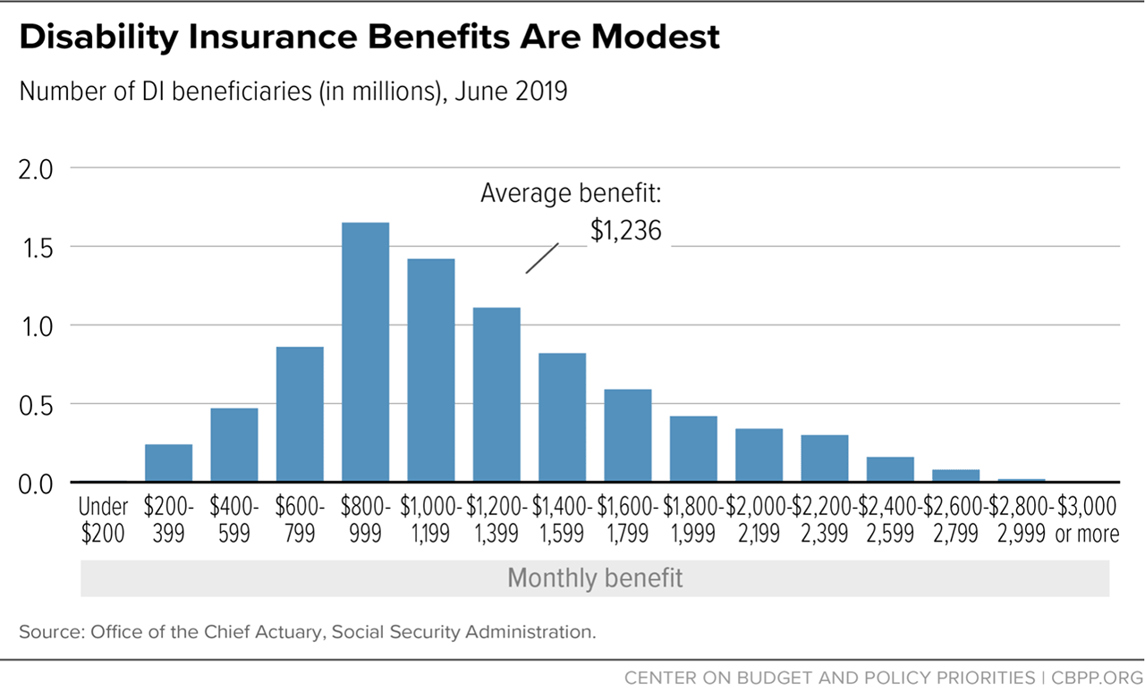 Disability Insurance Benefits Are Modest