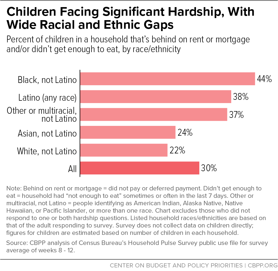 Children Facing Significant Hardship, With Wide Racial and Ethnic Gaps