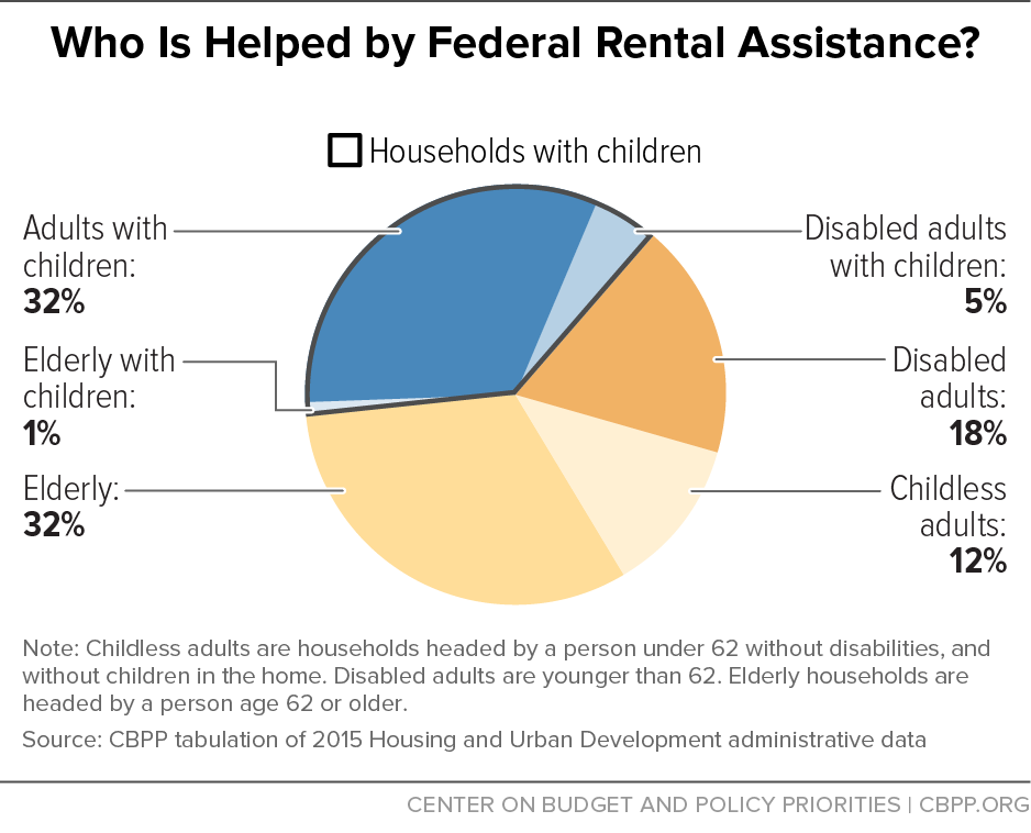 Who is Helped by Federal Rental Assistance?