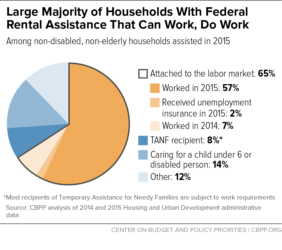 Large Majority of Households With Federal Rental Assistance That Can Work, Do Work