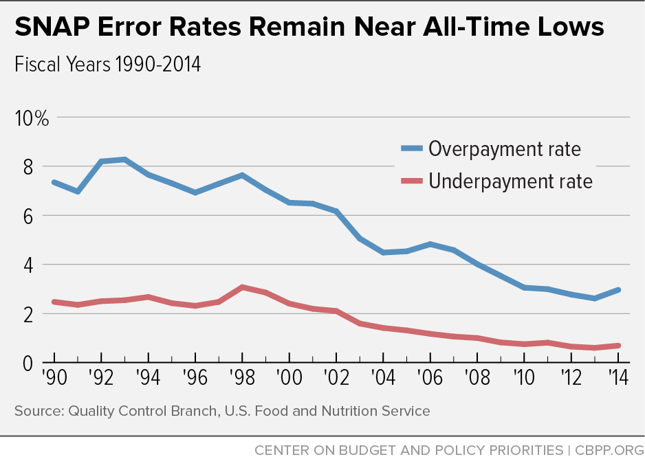 SNAP Error Rates Remain Near All-Time Lows