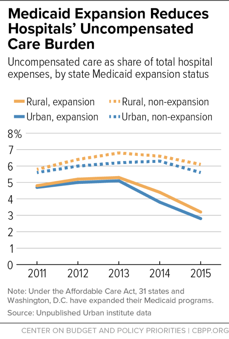 Medicaid Expansion Reduces Hospitals' Uncompensated Care Burden