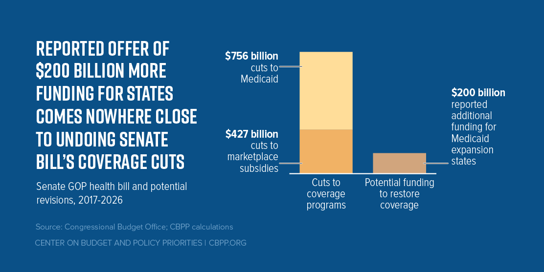 Reported Offer of $200 Billion More Funding for States Comes Nowhere Close to Undoing Senate Bill's Coverage Cuts