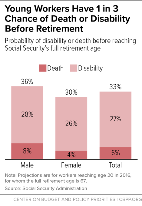 Young Workers Have 1 in 3 Chance of Death or Disability Before Retirement