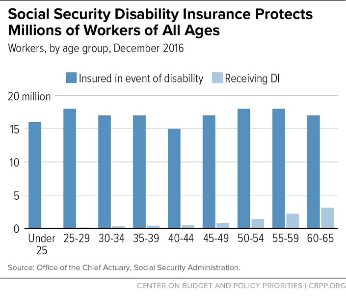 Social Security Disability Insurance Protects Millions of Workers of All Ages