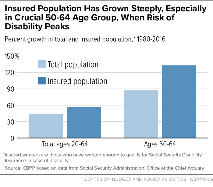 Insured Population Has Grown Steeply, Especially in Crucial 50-64 Age Group, When Risk of Disability Peaks