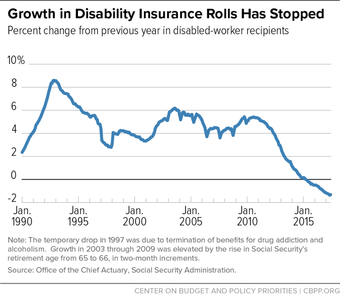 Growth in Disability Insurance Rolls Has Stopped