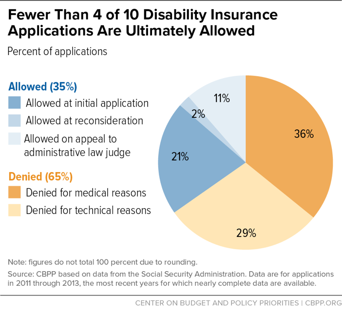 Fewer Than 4 of 10 Disability Insurance Applications Are Ultimately Allowed