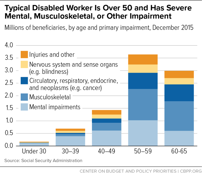Typical Disabled Worker is Over 50 and Has Severe Mental, Musculoskeletal, or Other Impairment