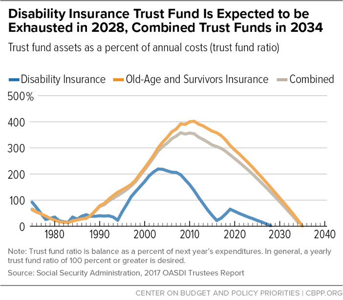 Disability Insurance Trust Fund Is Expected to be Exhausted in 2028, Combined Trust Funds in 2034
