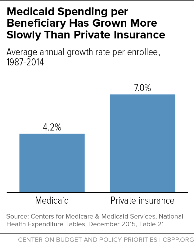 Medicaid Spending per Beneficiary Has Grown More Slowly Than Private Insurance