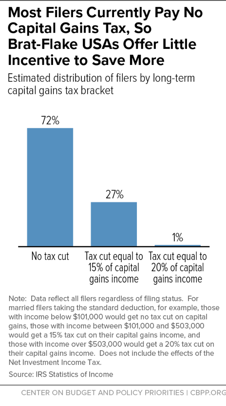 Most Filers Currently Pay No Capital Gains Tax, So Brat-Flake USAs Offer Little Incentive to Save More