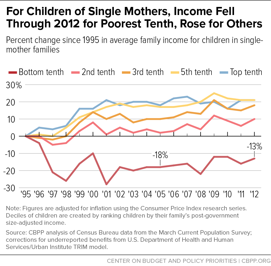For Children of Single Mothers, Income Fell Through 2012 for Poorest Tenth, Rose for Others