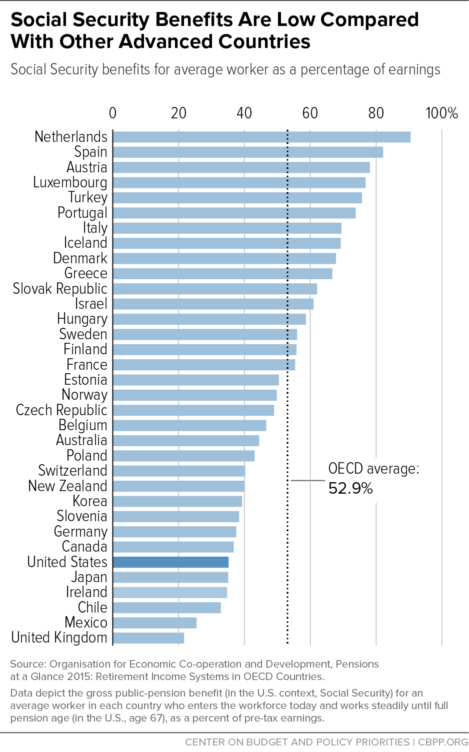 Social Security Benefits Are Low Compared With Other Advanced Countries 