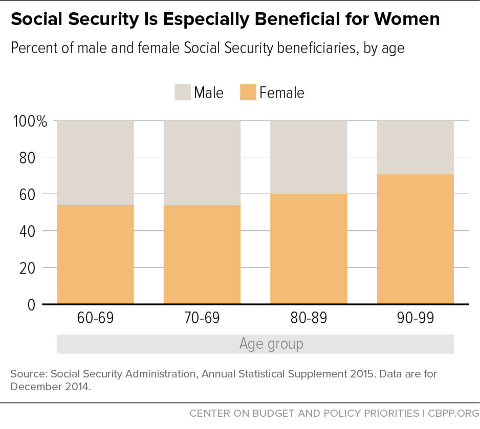 Social Security Is Especially Beneficial for Women