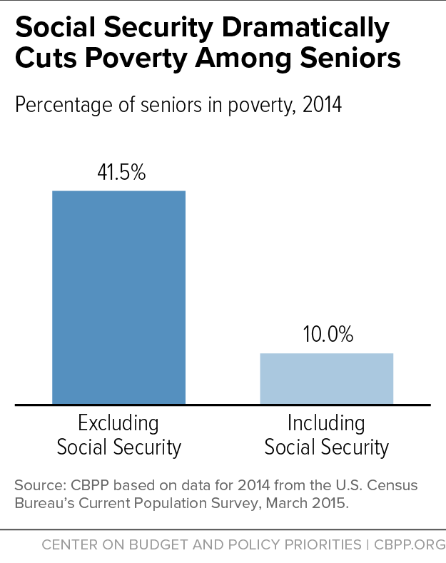 Social Security Dramatically Cuts Poverty Among Seniors