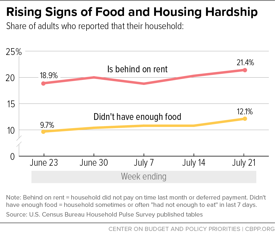 Rising Signs of Food and Housing Hardship
