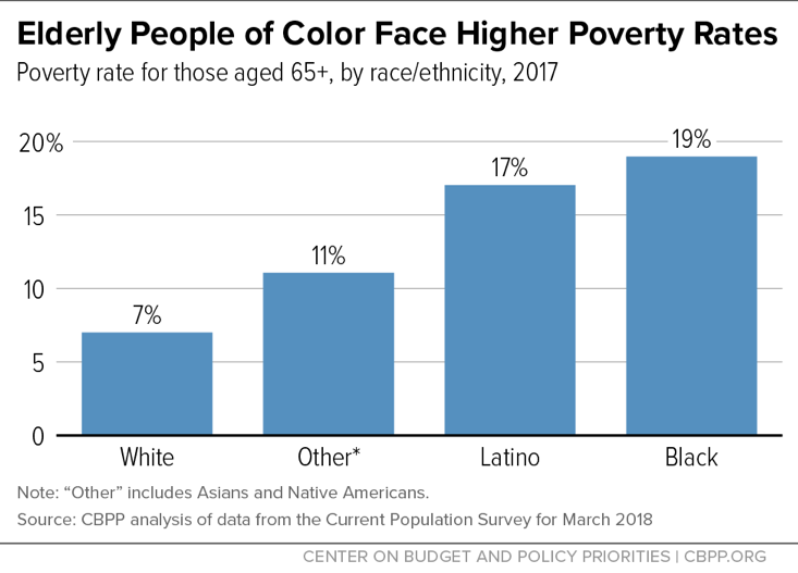 Elderly People of Color Face Higher Poverty Rates