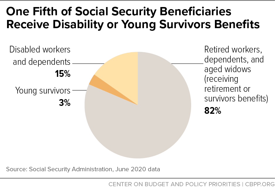 One Fifth of Social Security Beneficiaries Receive Disability or Young Survivors Benefits