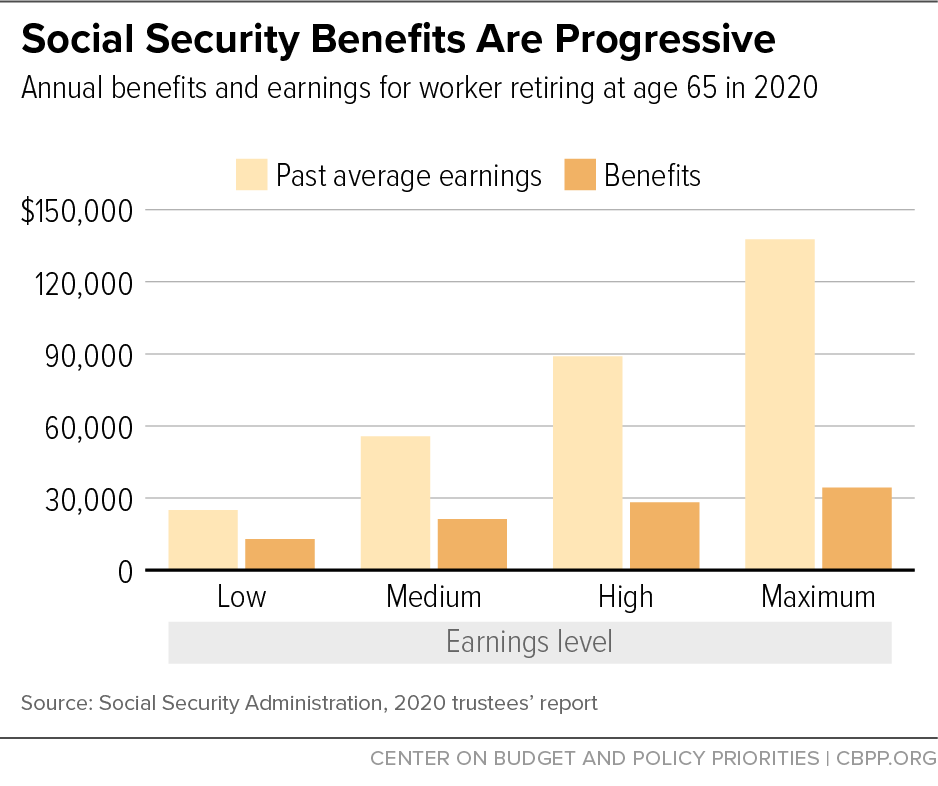 Social Security Benefits are Progressive