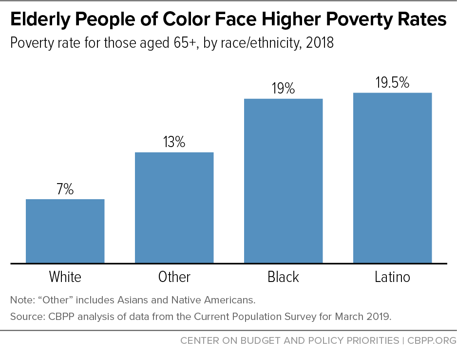 Elderly People of Color Face Higher Poverty Rates