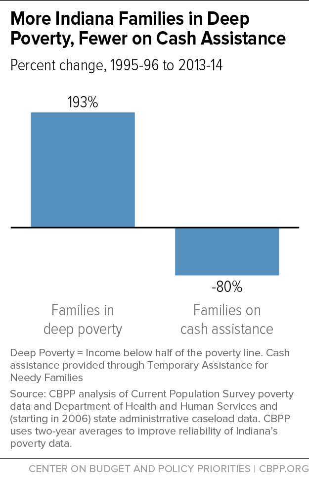 More Indiana Families in Deep Poverty, Fewer on Cash Assistance