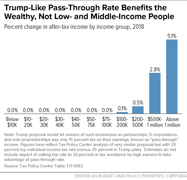 Trump-Like Pass-Through Rate Benefits the Wealthy, Not Low- and Middle-Income People