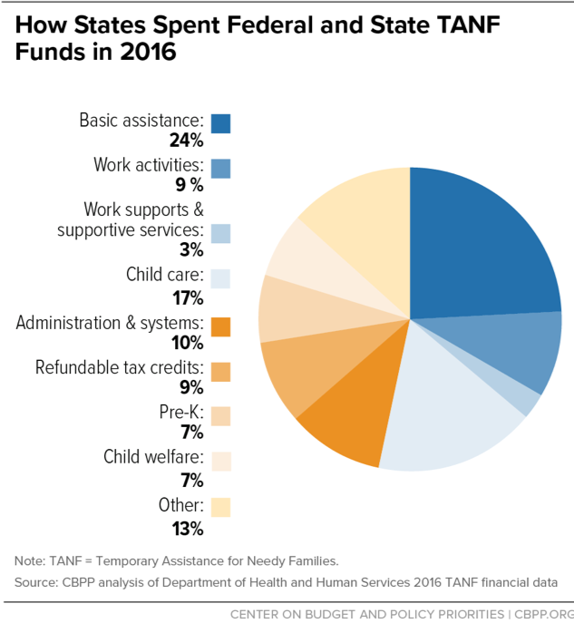 How States Spent Federal and TANF Funds in 2016