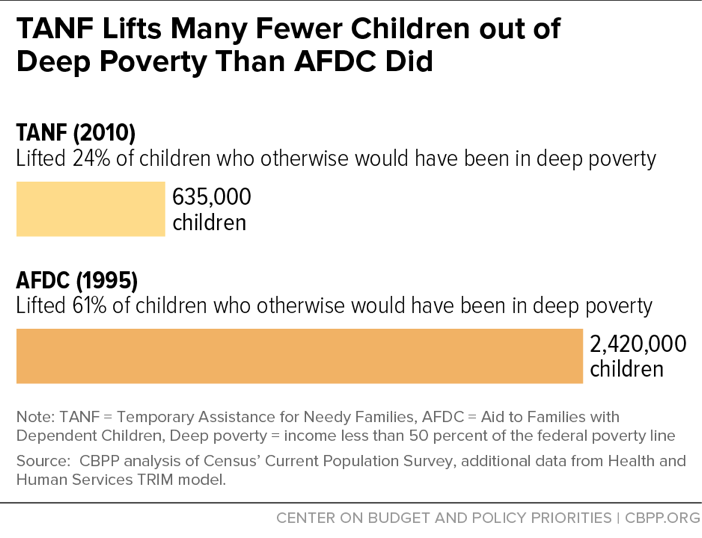 TANF Lifts Many Fewer Children out of Deep Poverty Than AFDC Did