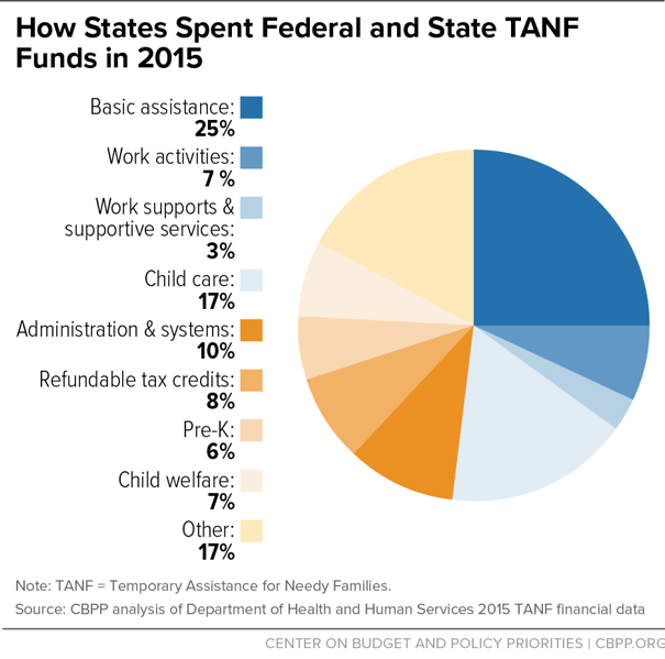 How States Spent Federal and State TANF Funds in 2015