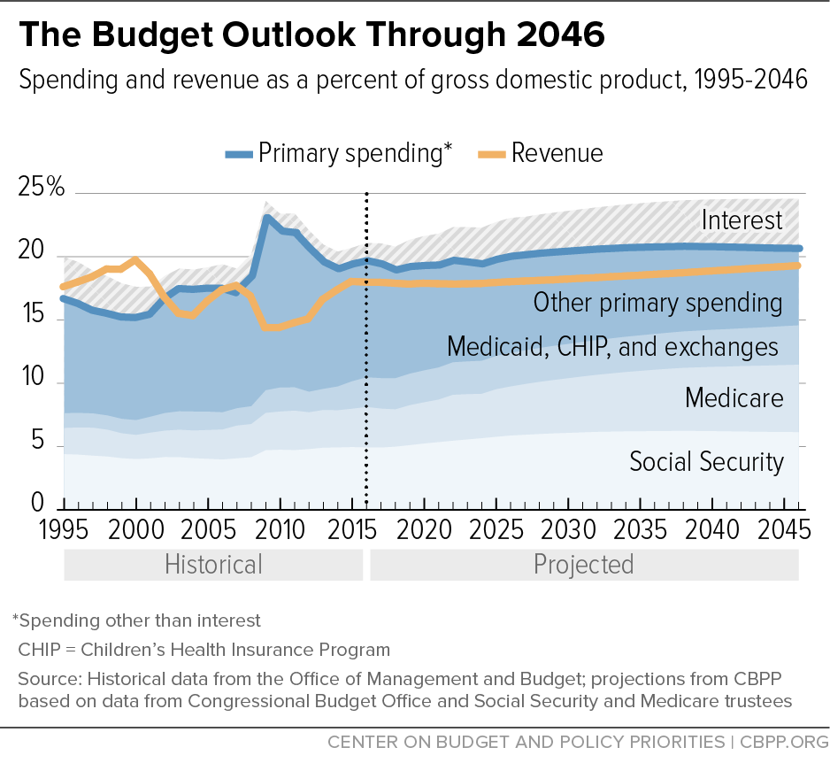 The Budget Outlook Through 2046