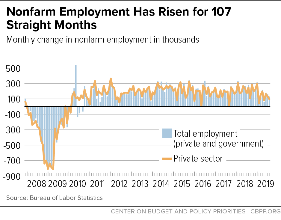 Nonfarm Employment Has Risen for 103 Straight Months