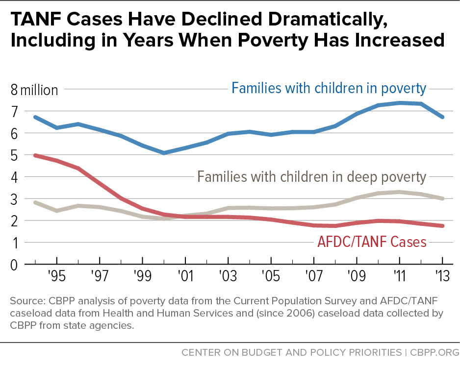 TANF Cases Have Declined Dramatically, Including in Years When Poverty Has Increased