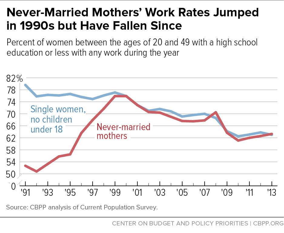 Never-Married Mothers' Work Rates Jumped in 1990s but Have Fallen Since