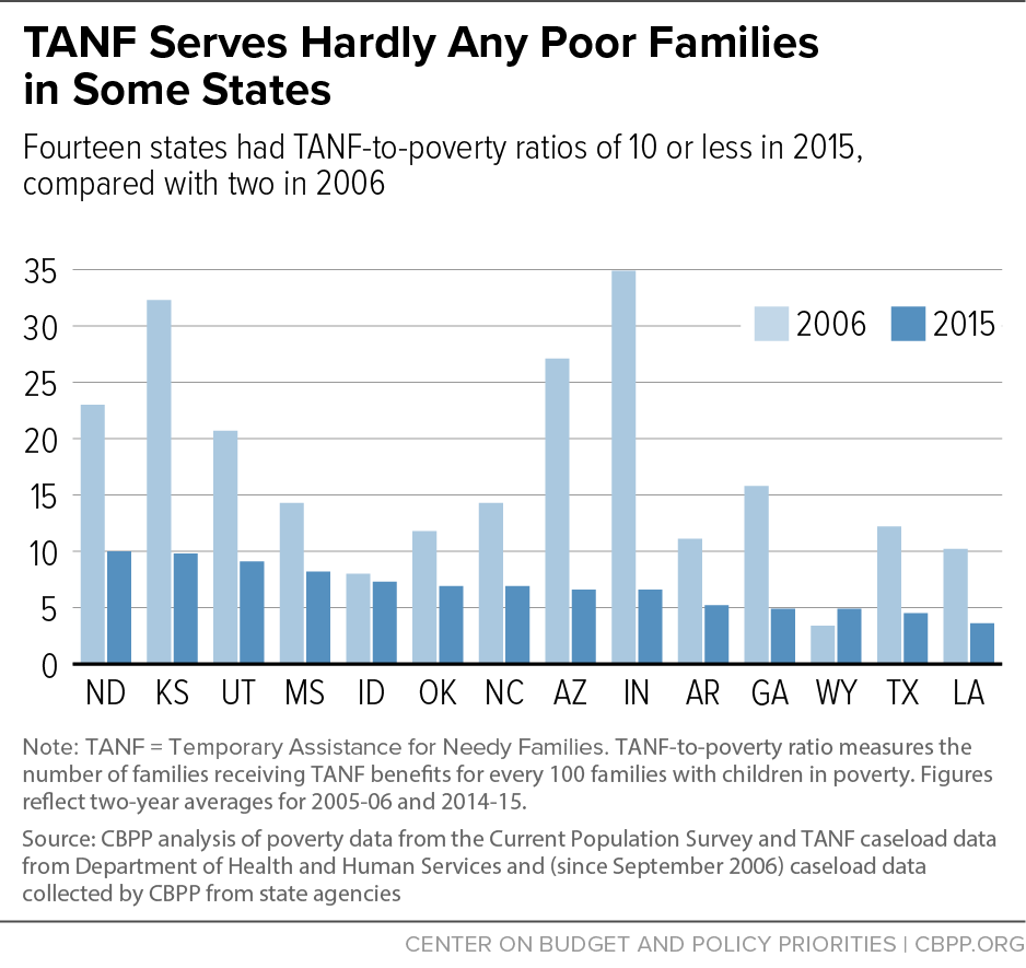 TANF Serves Hardly Any Poor Families in Some States 