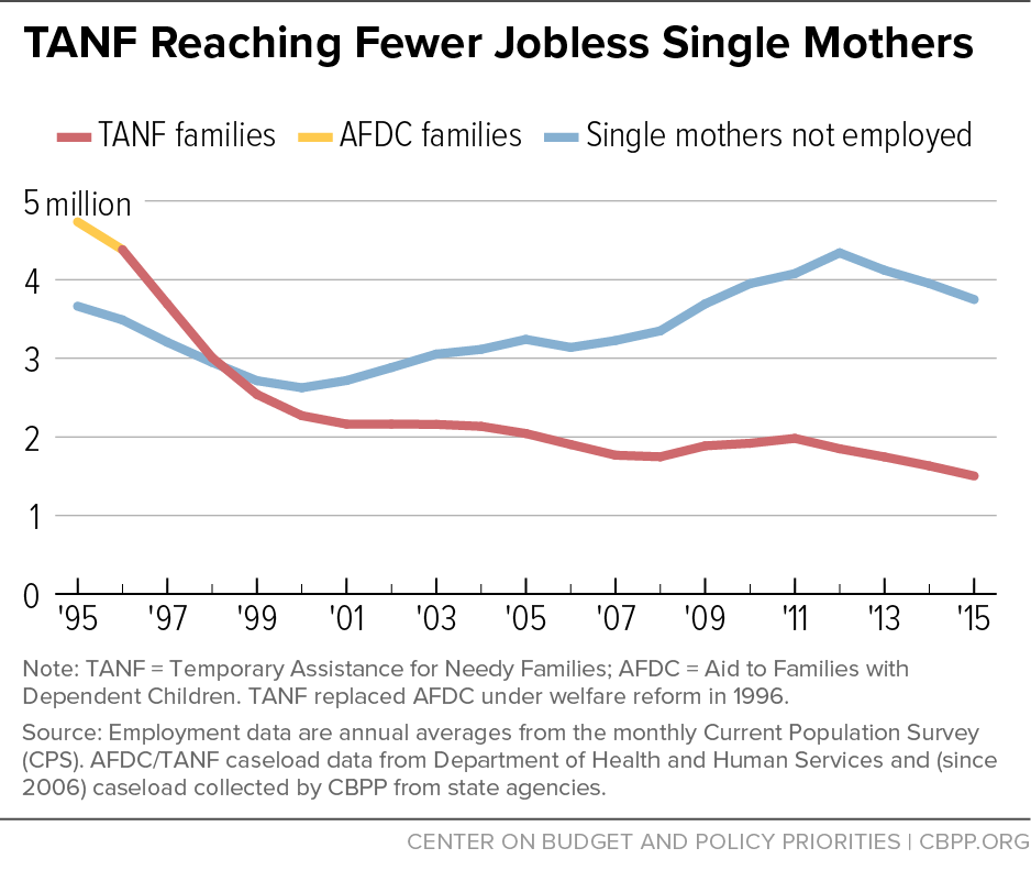 TANF Reaching Fewer Jobless Single Mothers