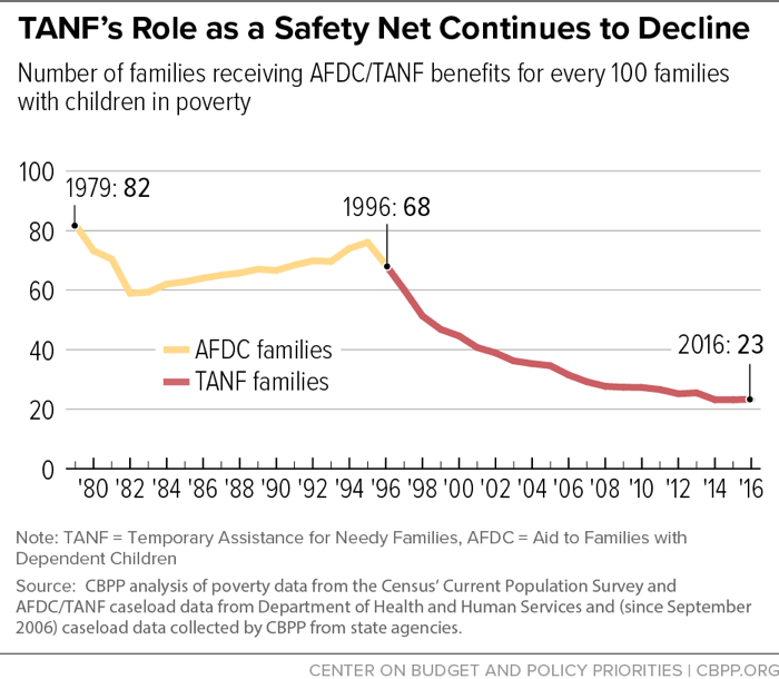 TANF's Role as a Safety Net Continues to Decline