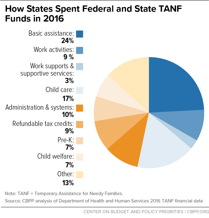 How States Spent Federal and State TANF Funds in 2016