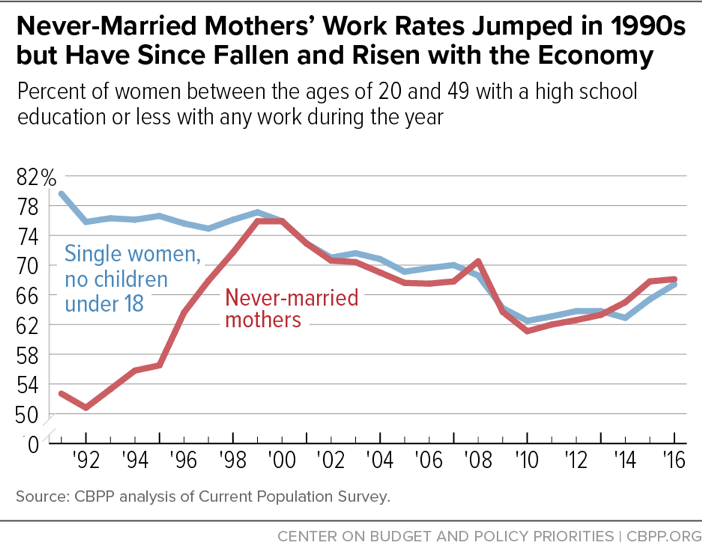 Never-Married Mothers' Work Rates Jumped in 1990s but Have Since Fallen and Risen with the Economy