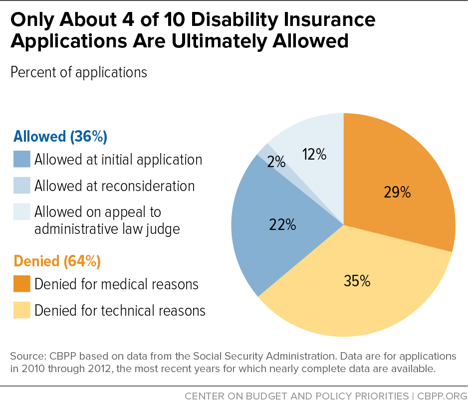 Only About 4 of 10 Disability Insurance Applications Are Ultimately Allowed